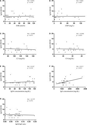 Correlation between serologic parameters and disease activity of IgG4-related disease: Differences between patients with normal and elevated serum IgG4 concentrations